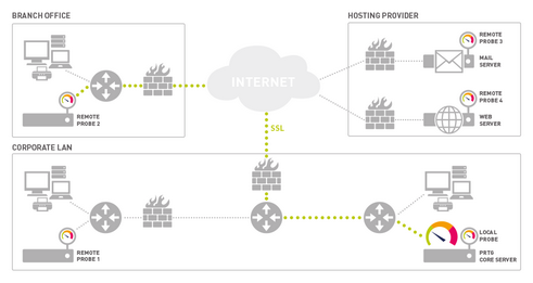Monitoring a Distrubuted Network with PRTG (Illustration Also Available as Video Tutorial) Monitoring a Distrubuted Network with PRTG (Illustration Also Available as Video Tutorial)